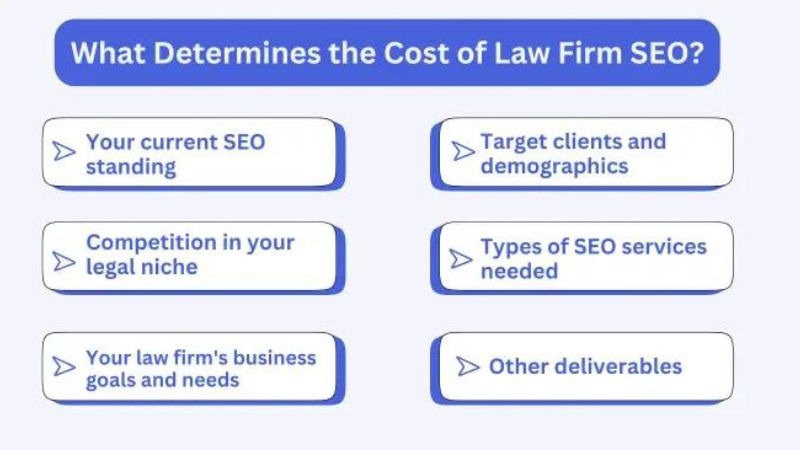 SEO cost for lawyers in 2026 showing pricing ranges by market size and competition level for law firms